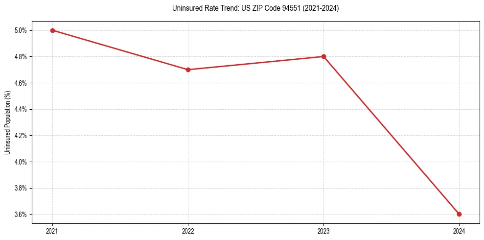 Uninsured trend chart for US ZIP Code 94551