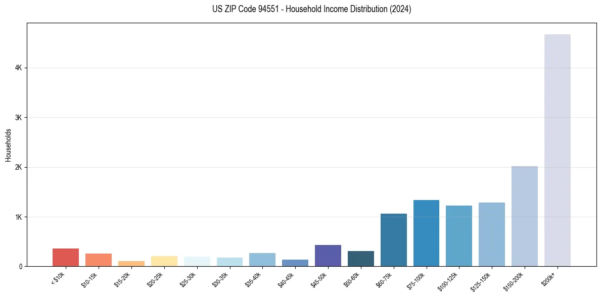 Income Distribution for 