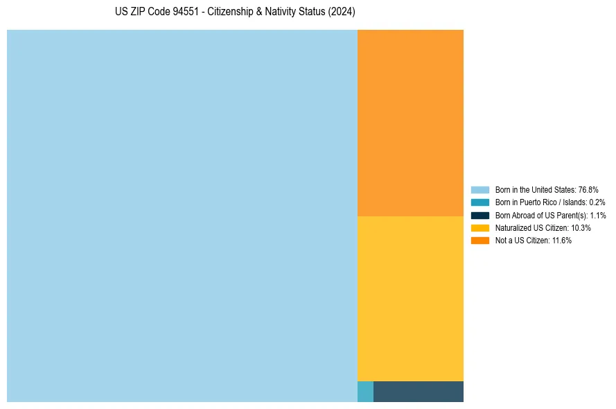 Nativity Treemap for 