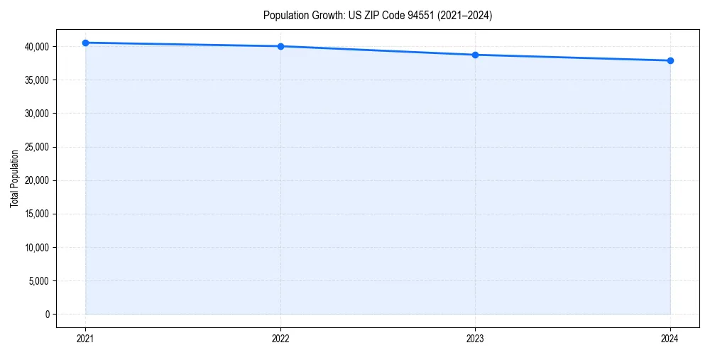 Population trends in 