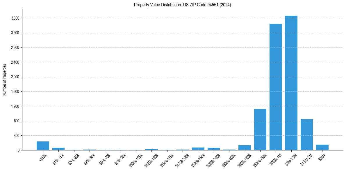 Value Distribution for 