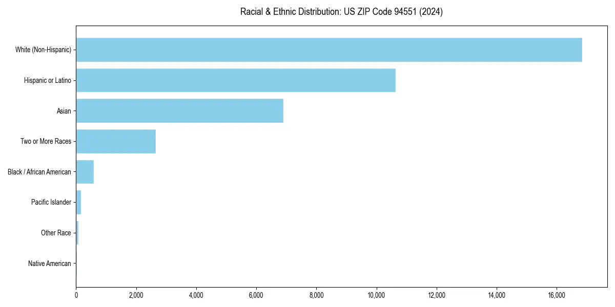 Bar chart showing racial distribution in for 2024