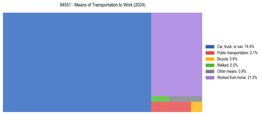 Commute modes in US ZIP Code 94551