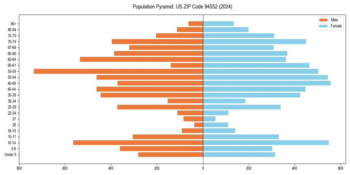 Population pyramid for 