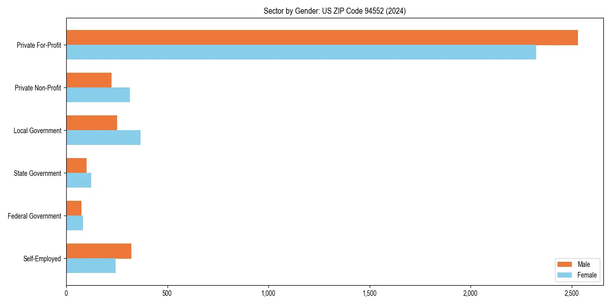 Employment sector breakdown by gender in 