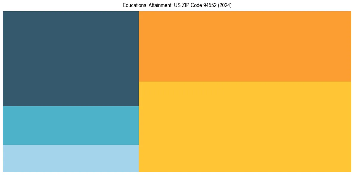 Education Treemap for in 2024