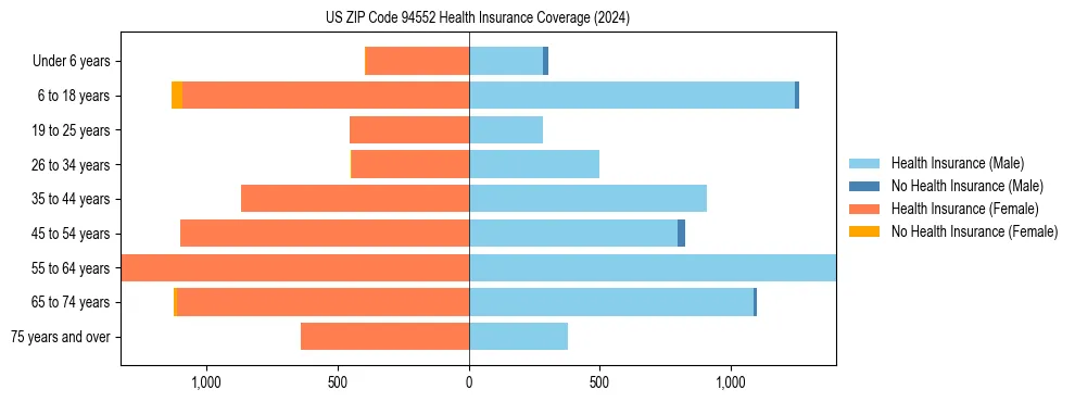 Health insurance pyramid for US ZIP Code 94552