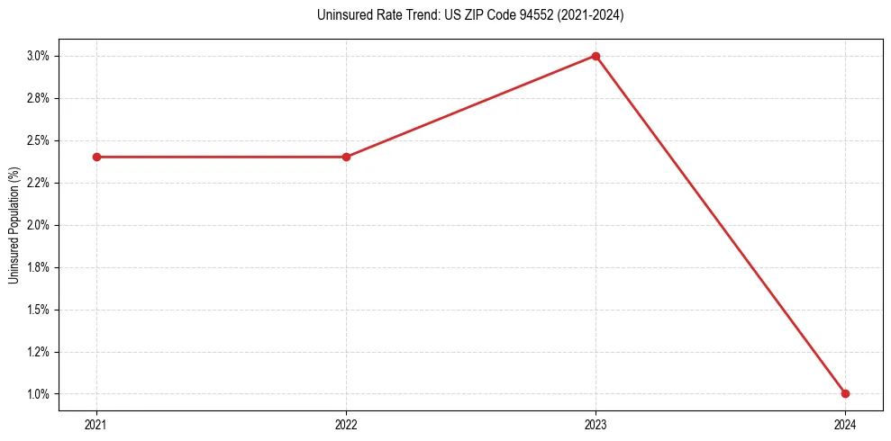 Uninsured trend chart for US ZIP Code 94552