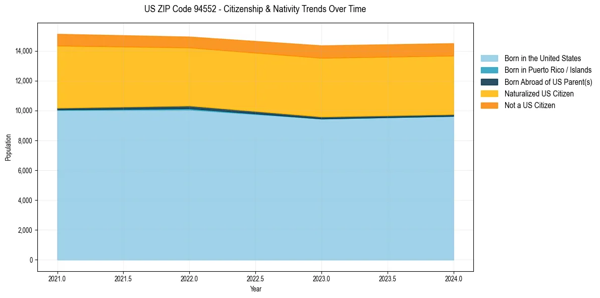 Historical nativity trends for 