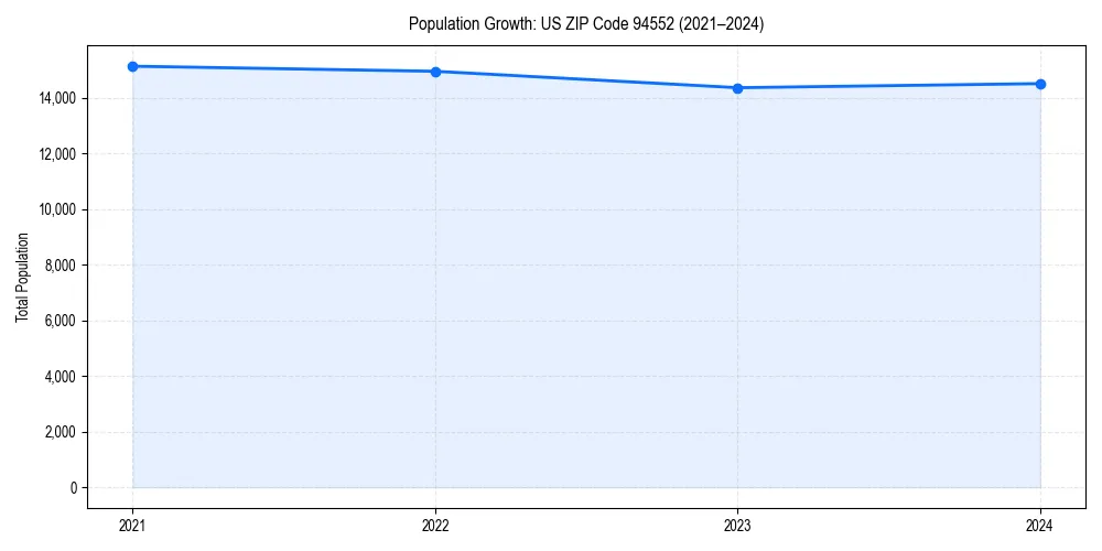 Population trends in 