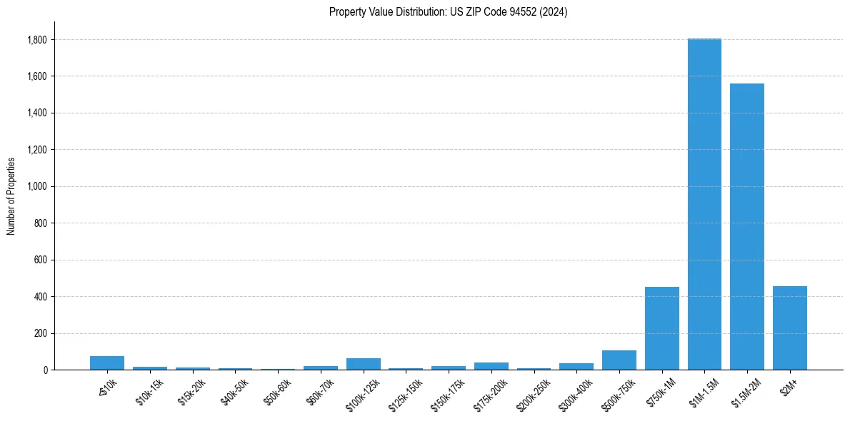 Value Distribution for 