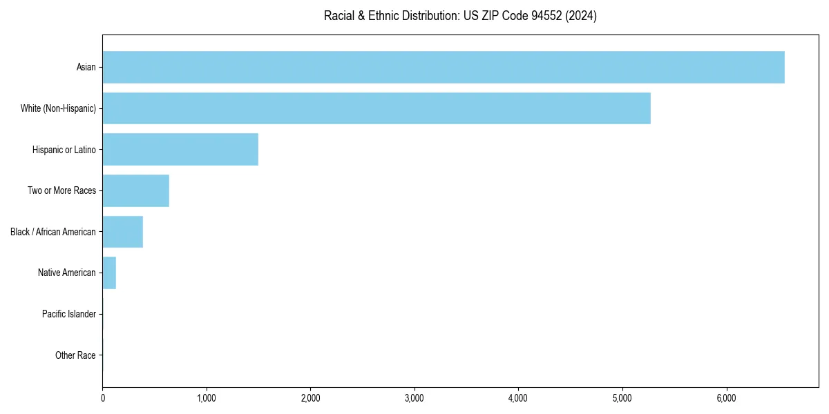 Bar chart showing racial distribution in for 2024