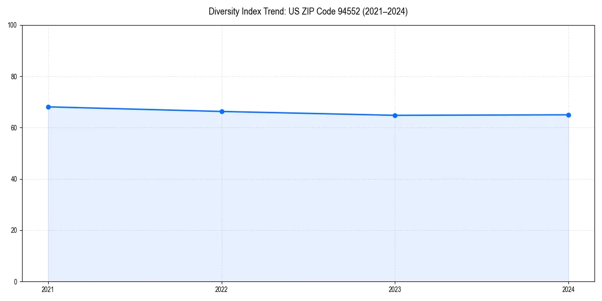 Line chart showing diversity index trends for