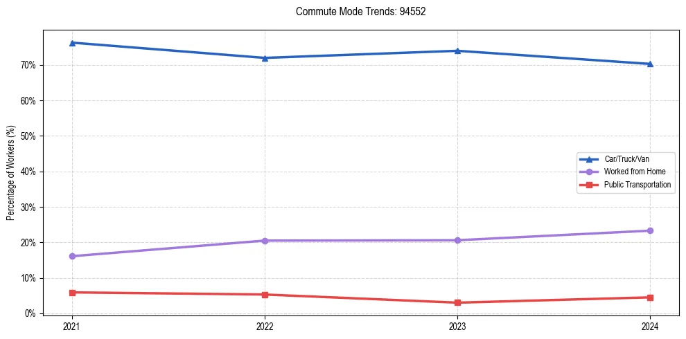 Transportation trends in US ZIP Code 94552