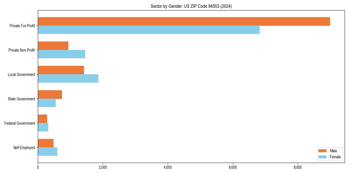 Employment sector breakdown by gender in 