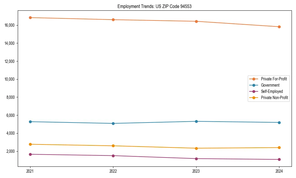 Long-term employment trends in 
