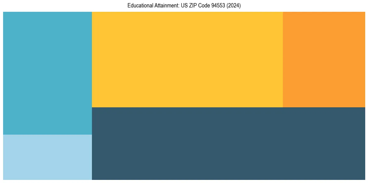 Education Treemap for  in 2024