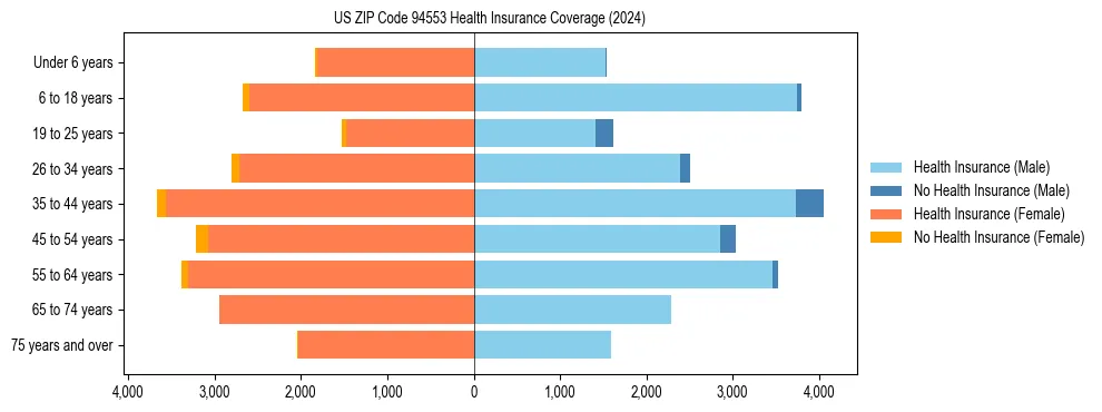 Health insurance pyramid for US ZIP Code 94553