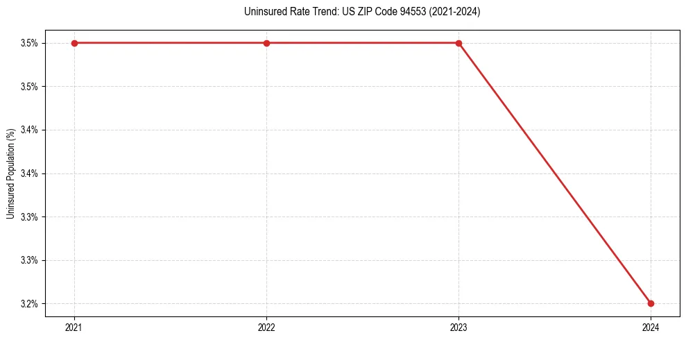 Uninsured trend chart for US ZIP Code 94553