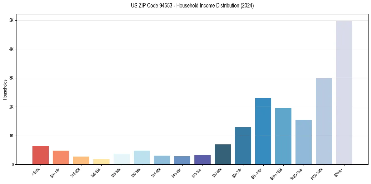 Income Distribution for 