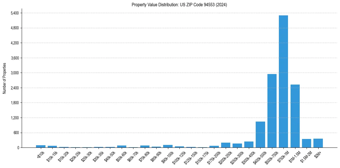 Value Distribution for 
