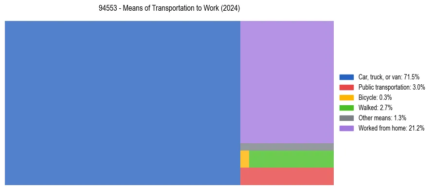 Commute modes in US ZIP Code 94553