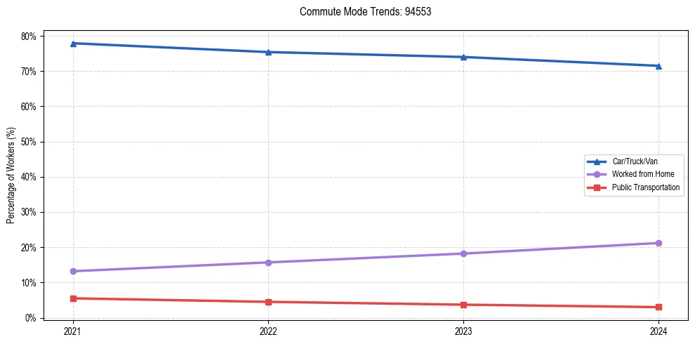 Transportation trends in US ZIP Code 94553