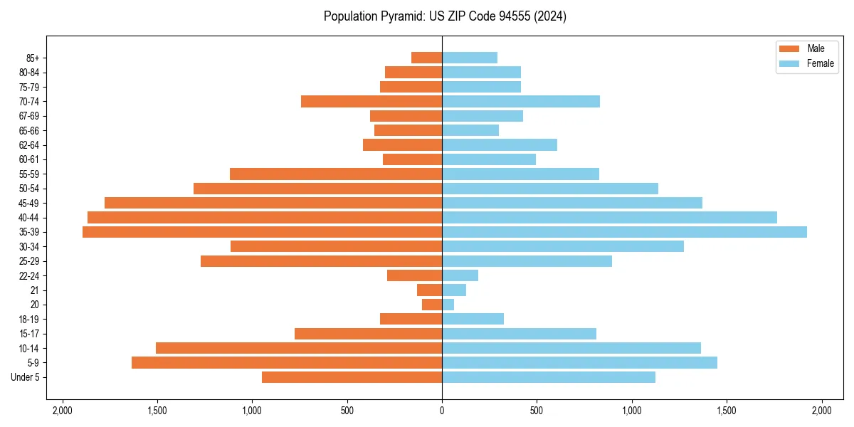 Population pyramid for 