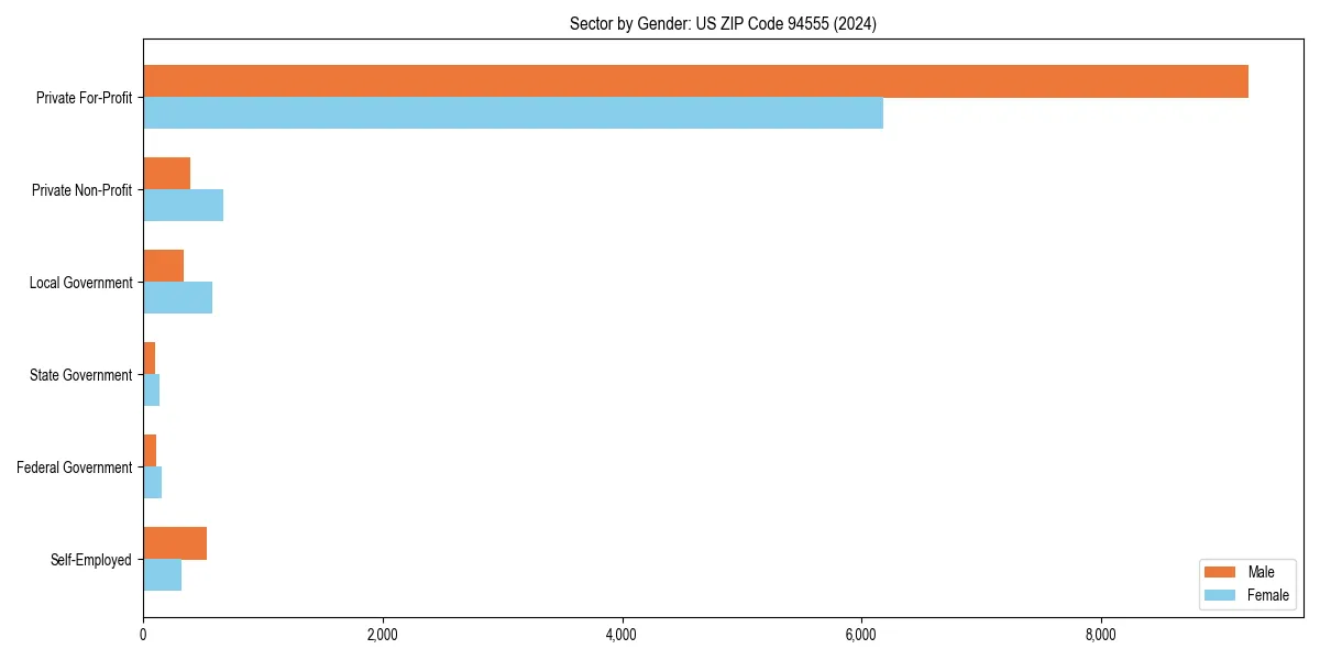 Employment sector breakdown by gender in 