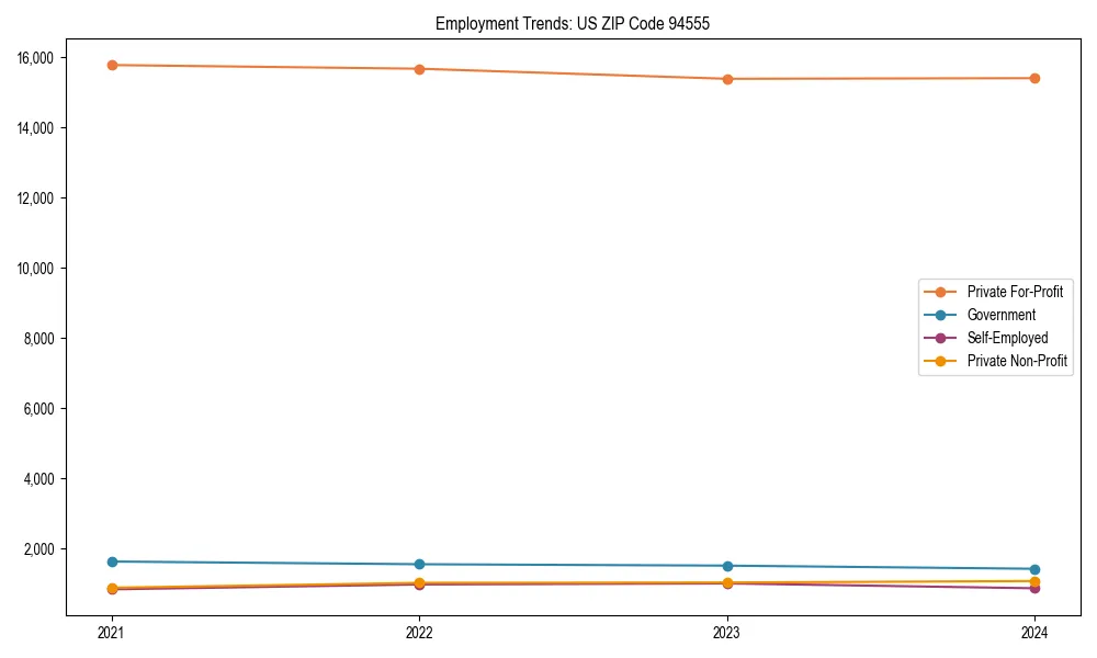 Long-term employment trends in 