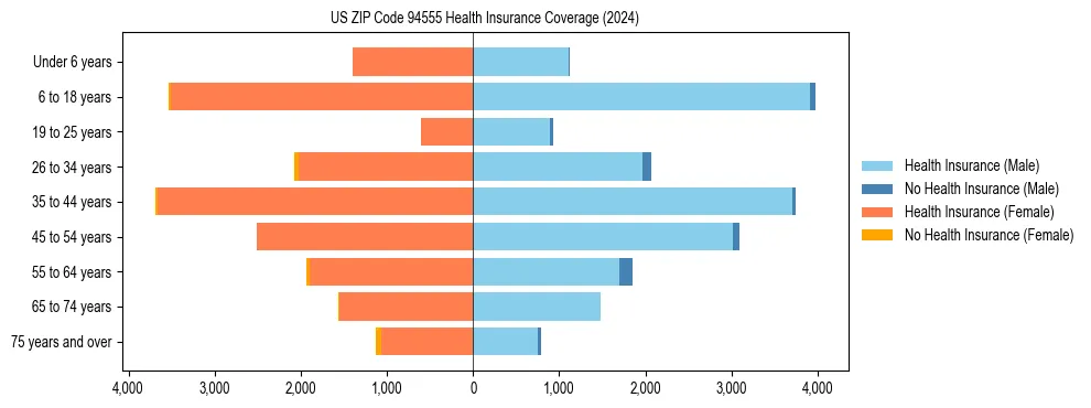 Health insurance pyramid for US ZIP Code 94555