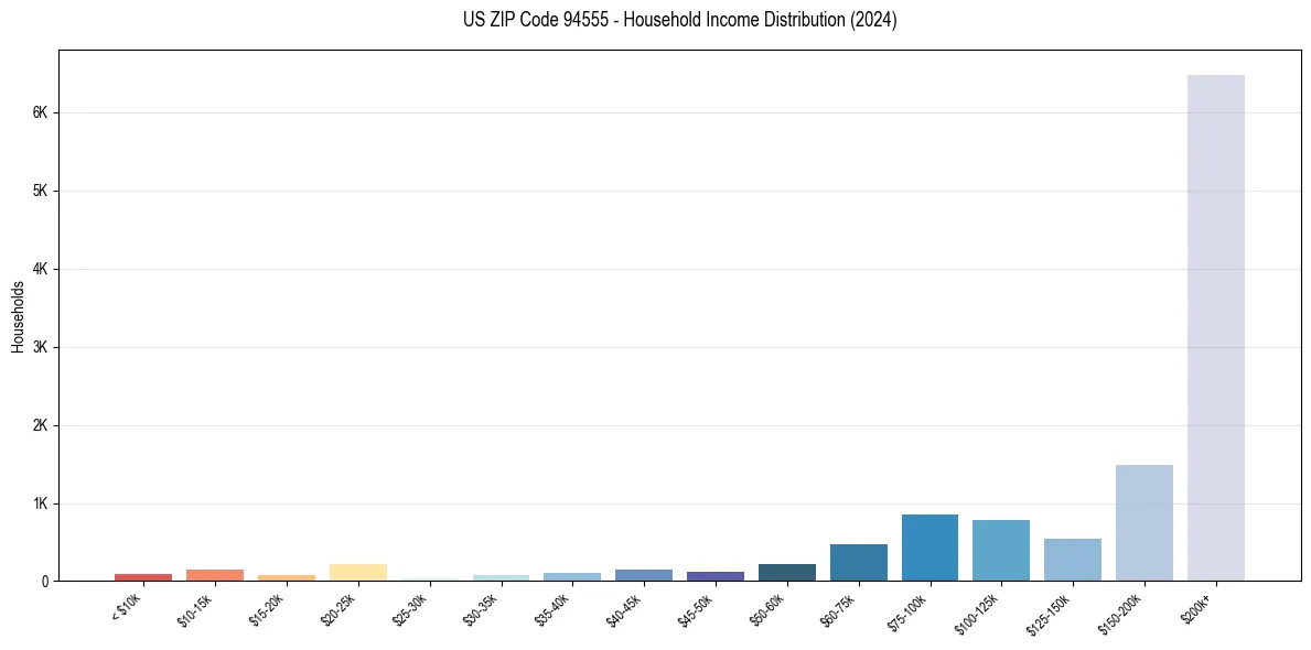 Income Distribution for 