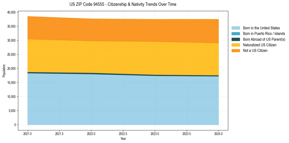 Historical nativity trends for 