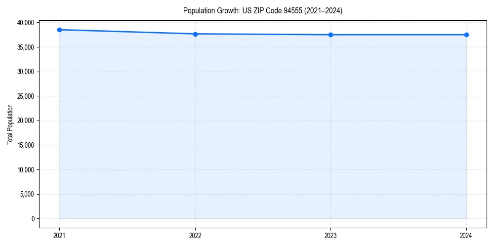 Population trends in 