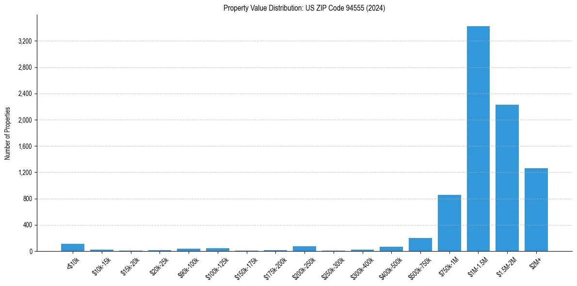 Value Distribution for 
