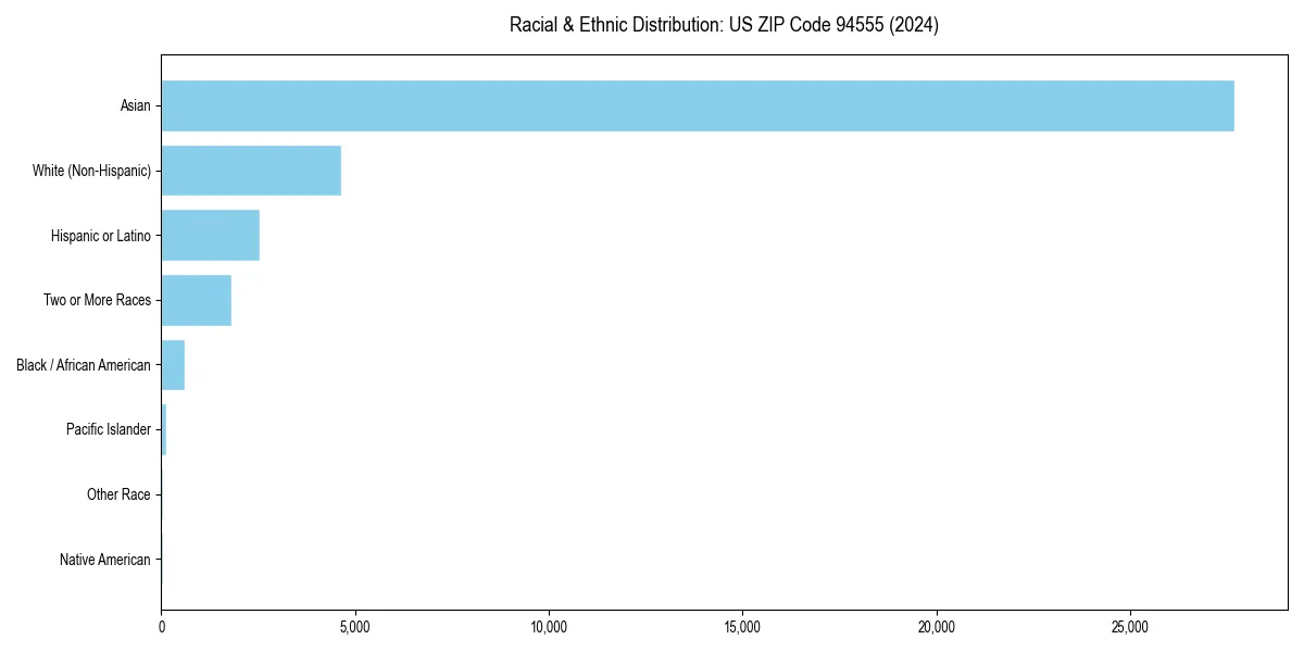 Bar chart showing racial distribution in for 2024