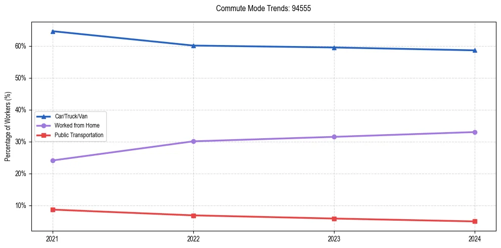 Transportation trends in US ZIP Code 94555