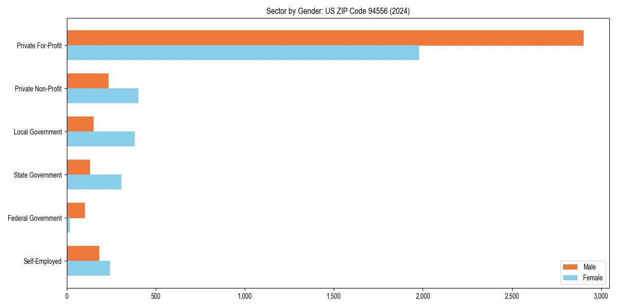 Employment sector breakdown by gender in 