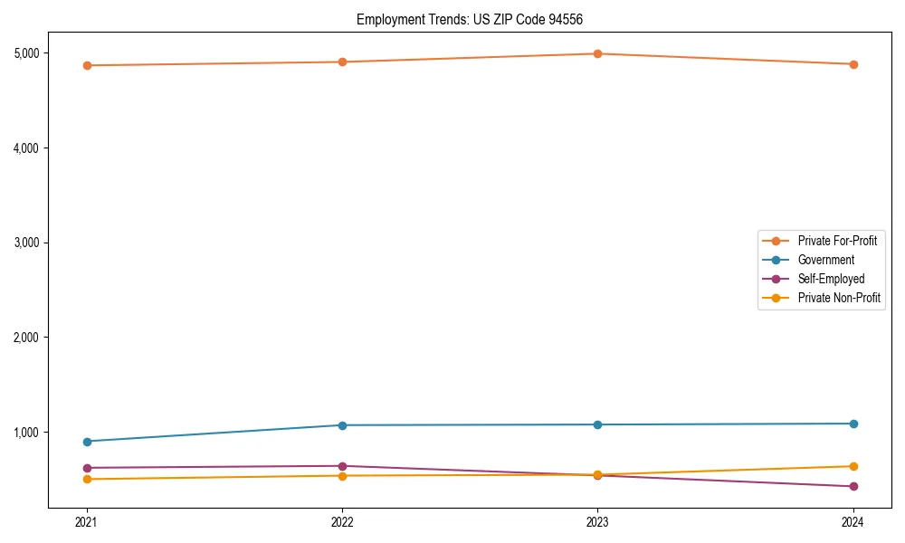 Long-term employment trends in 