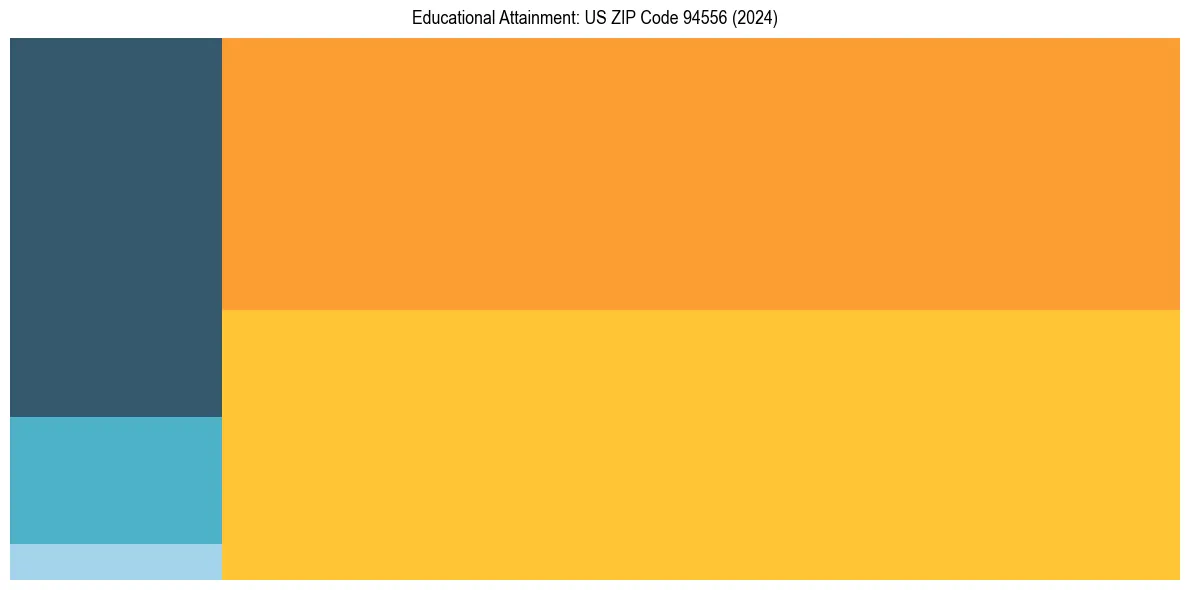 Education Treemap for in 2024