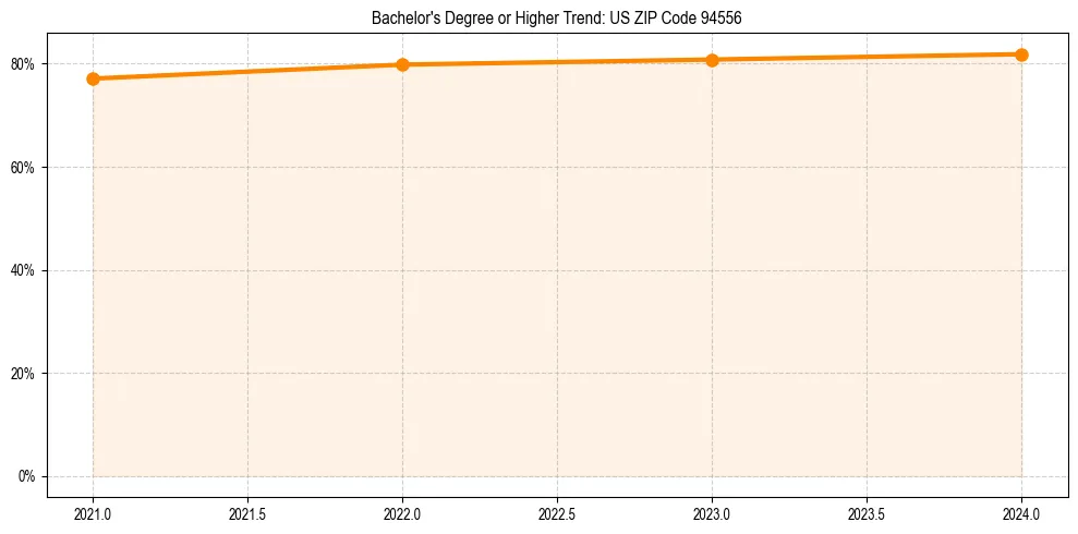 Trend chart showing bachelor degree growth in