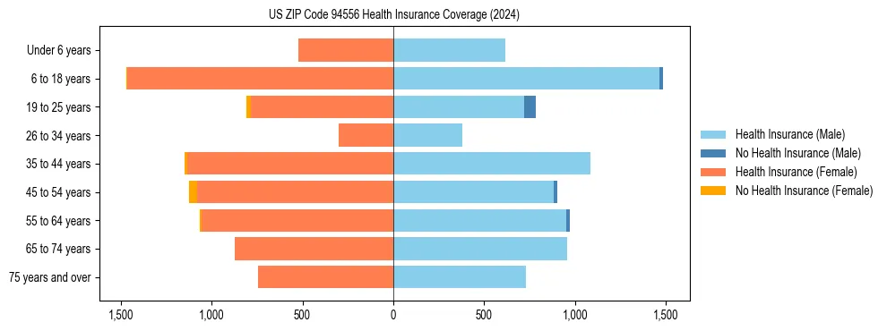 Health insurance pyramid for US ZIP Code 94556