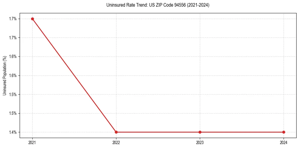 Uninsured trend chart for US ZIP Code 94556