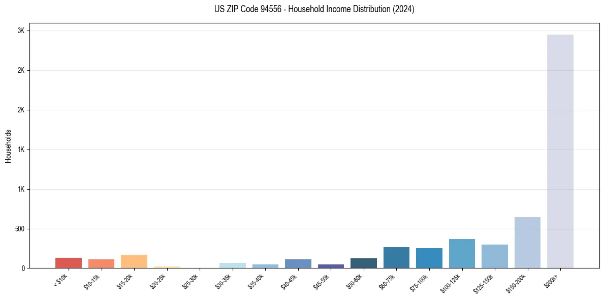 Income Distribution for 