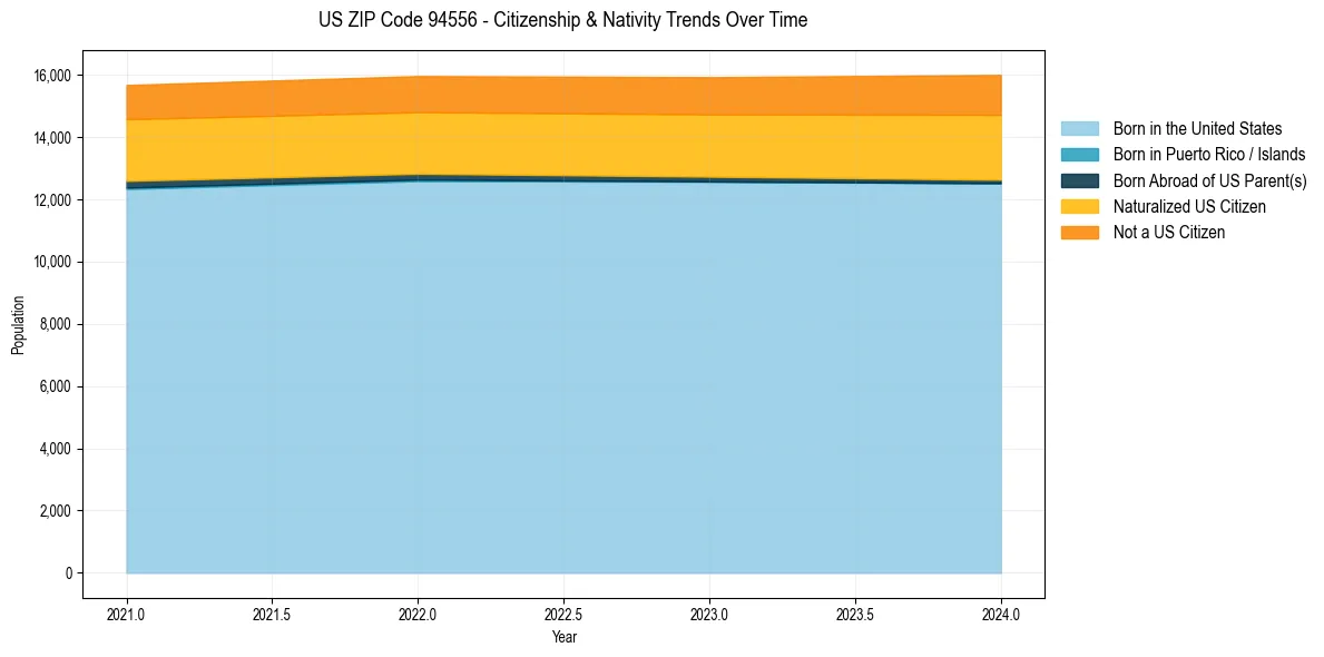 Historical nativity trends for 