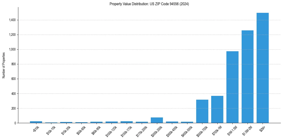 Value Distribution for 