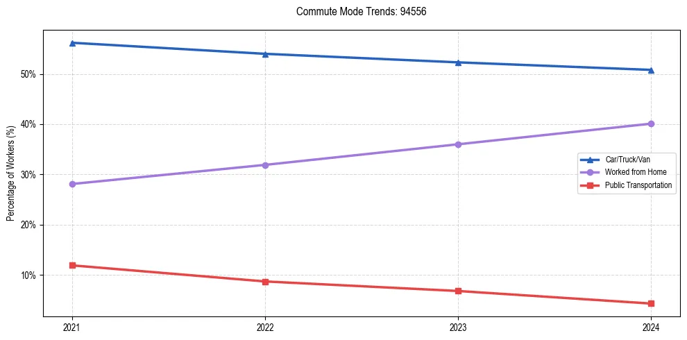 Transportation trends in US ZIP Code 94556