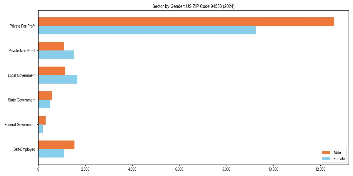 Employment sector breakdown by gender in 