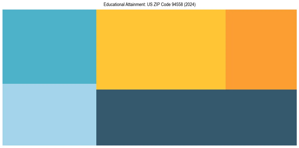Education Treemap for  in 2024