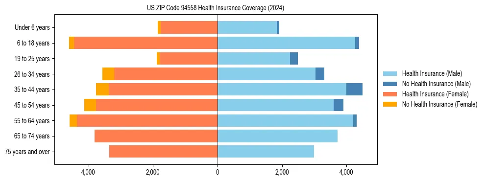 Health insurance pyramid for US ZIP Code 94558